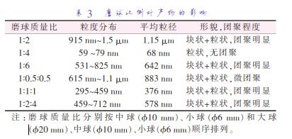 磨 球 質(zhì) 量 比 分 別 按 中 球 （準(zhǔn)10 mm）、小 球 （準(zhǔn)6 mm）和 大 球 （準(zhǔn)20 mm）、中球（準(zhǔn)10 mm）、小球（準(zhǔn)6 mm）順序排列。