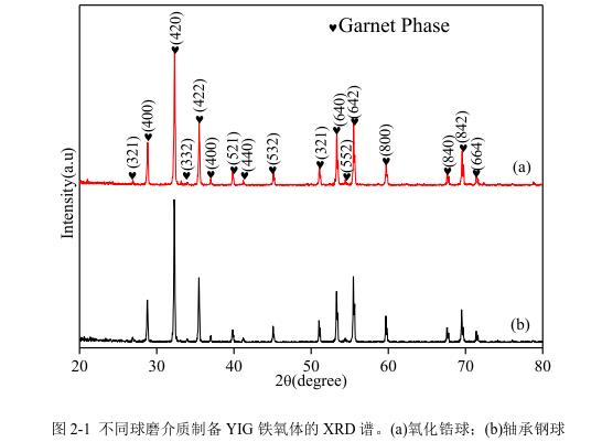 不同球磨介質(zhì)制備YIG 鐵氧體的 XRD 譜。(a)氧化鋯球；(b)軸承鋼球 