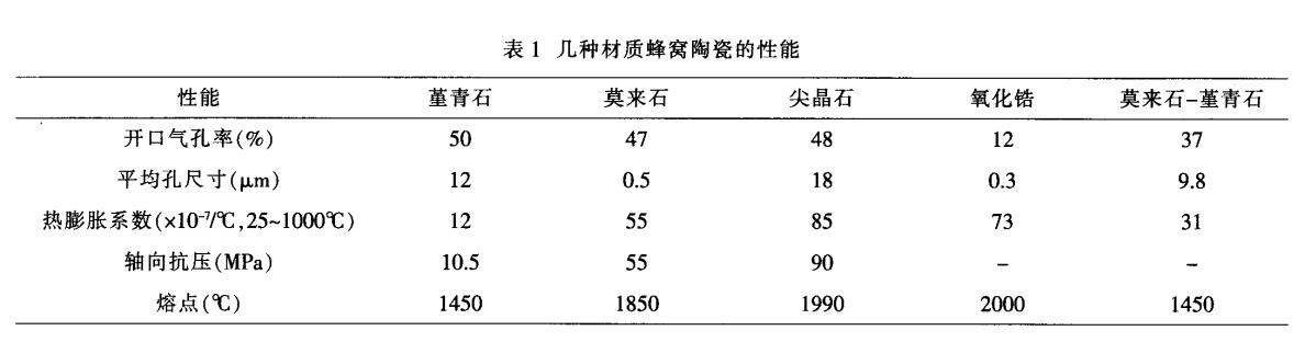 堇青石，莫來(lái)石，氧化鋯蜂窩陶瓷對(duì)比