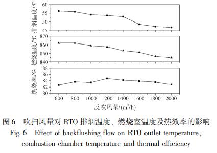 吹掃風(fēng)量對(duì) RTO 排煙溫度、 燃燒室溫度及熱效率的影響